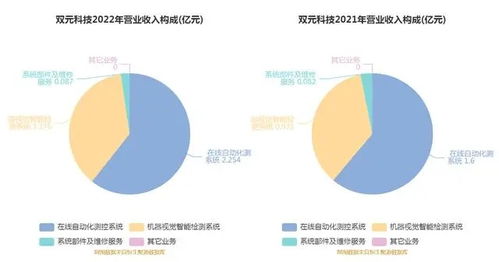 打新必读 双元科技科创板估值分析——生产过程质量检测及控制解决方案的潜力