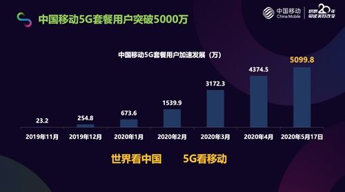 5G发展里程碑 中国移动用户突破5000万推动中国网络技术跃升